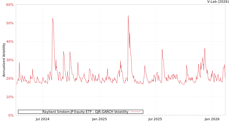 graph of Rayliant Smdam JP Equity ETF GJR-GARCH