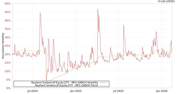 graph of Rayliant Smdam JP Equity ETF MF2-GARCH