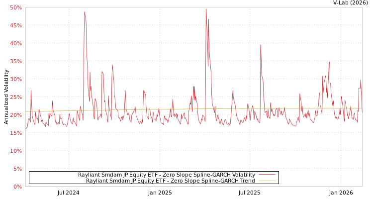 graph of Rayliant Smdam JP Equity ETF S0GARCH