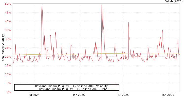 graph of Rayliant Smdam JP Equity ETF SGARCH