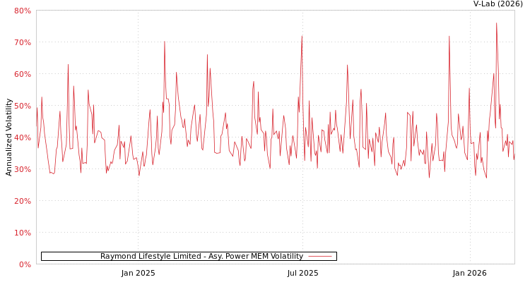 graph of Raymond Lifestyle Limited APMEM