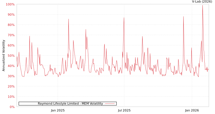 graph of Raymond Lifestyle Limited MEM
