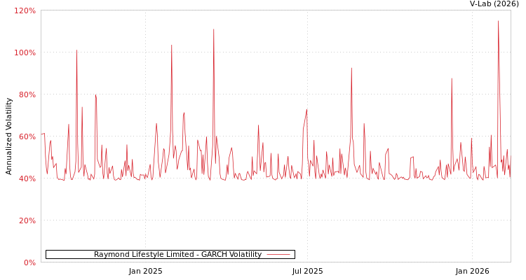 graph of Raymond Lifestyle Limited GARCH