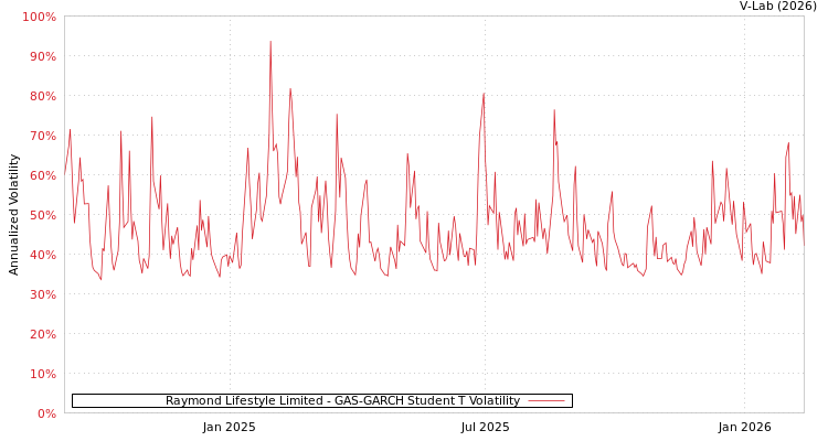 graph of Raymond Lifestyle Limited GAS-GARCH-T