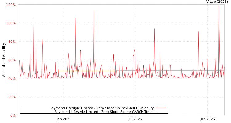 graph of Raymond Lifestyle Limited S0GARCH