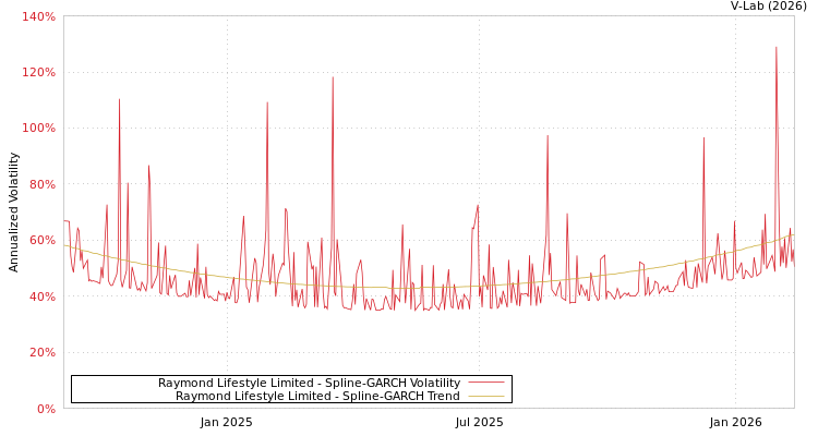 graph of Raymond Lifestyle Limited SGARCH