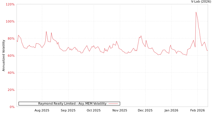 graph of Raymond Realty Limited AMEM