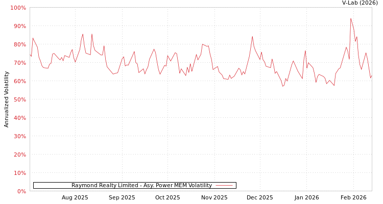 graph of Raymond Realty Limited APMEM