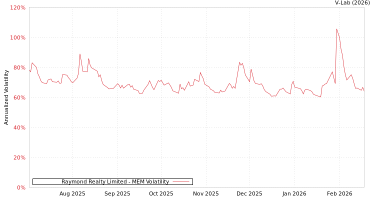 graph of Raymond Realty Limited MEM