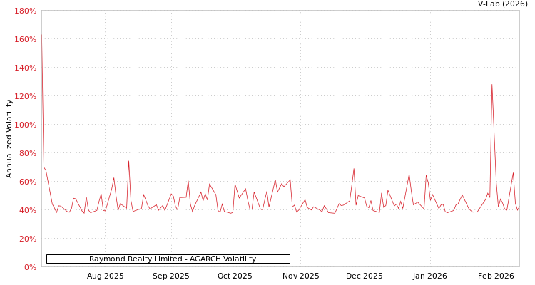 graph of Raymond Realty Limited AGARCH
