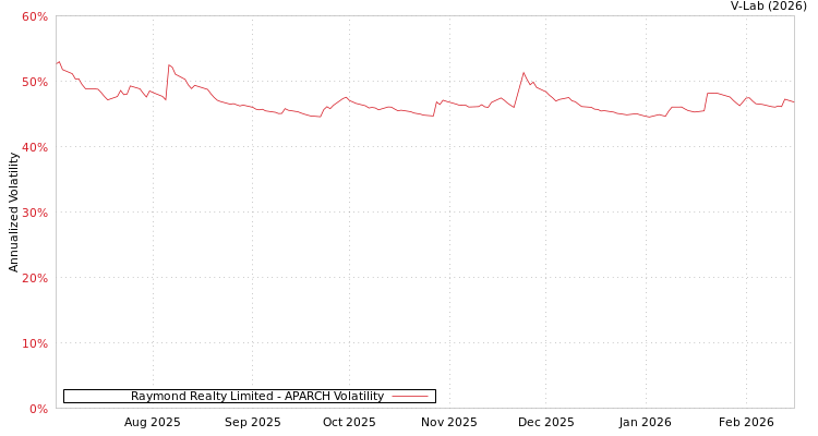 graph of Raymond Realty Limited APARCH