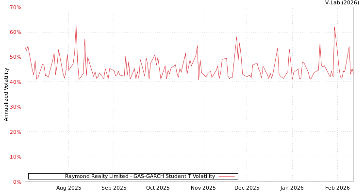 graph of Raymond Realty Limited GAS-GARCH-T