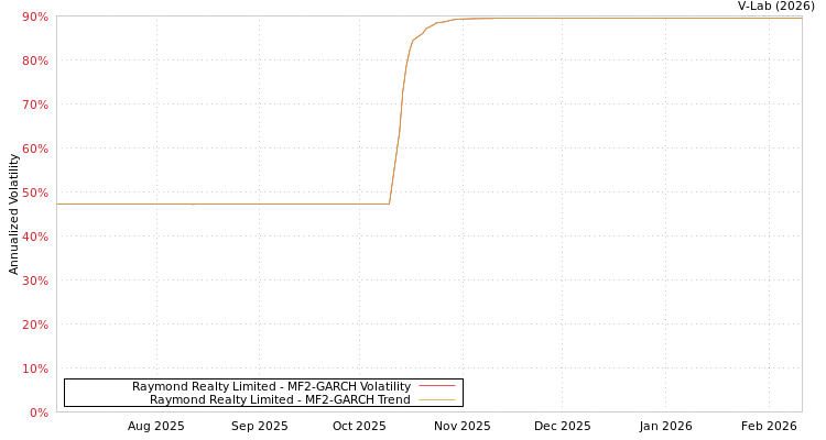 graph of Raymond Realty Limited MF2-GARCH
