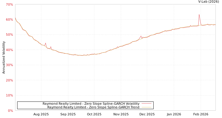 graph of Raymond Realty Limited S0GARCH