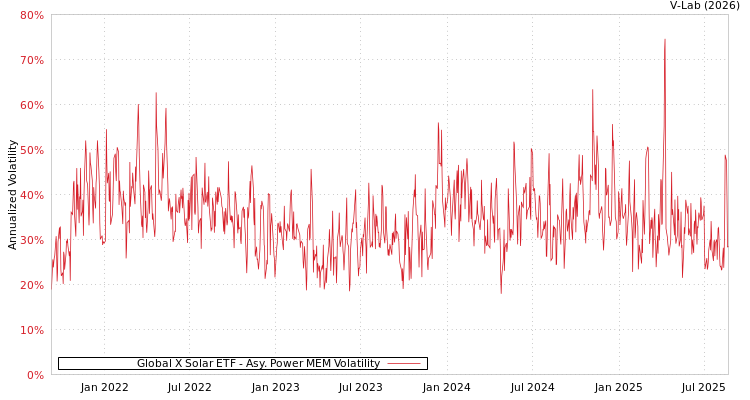 graph of Global X Solar ETF APMEM