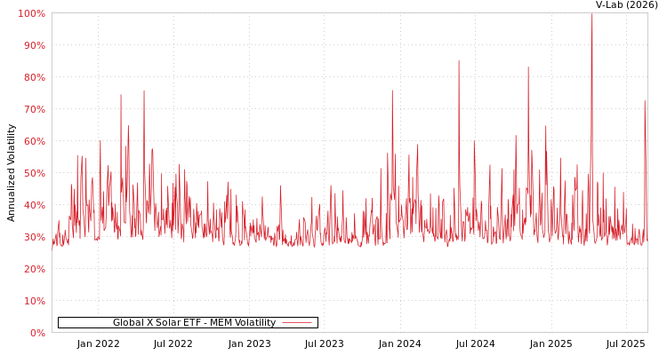 graph of Global X Solar ETF MEM