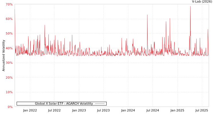 graph of Global X Solar ETF AGARCH