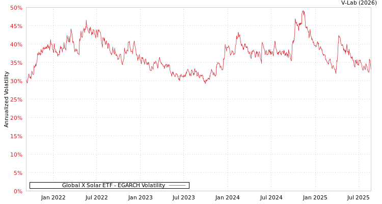 graph of Global X Solar ETF EGARCH
