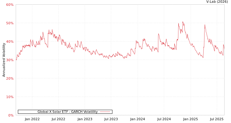 graph of Global X Solar ETF GARCH