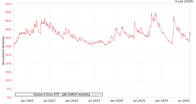 graph of Global X Solar ETF GJR-GARCH