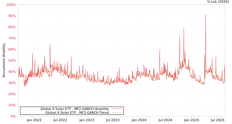 graph of Global X Solar ETF MF2-GARCH