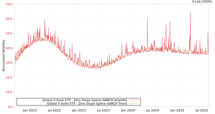 graph of Global X Solar ETF S0GARCH