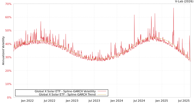 graph of Global X Solar ETF SGARCH