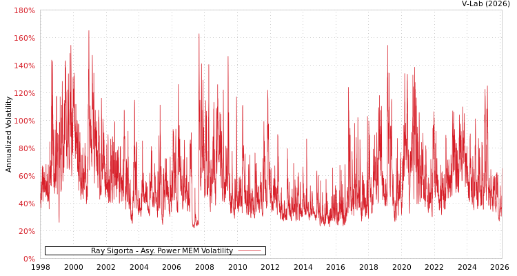 graph of Ray Sigorta APMEM