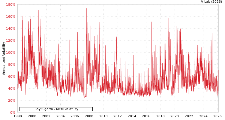 graph of Ray Sigorta MEM