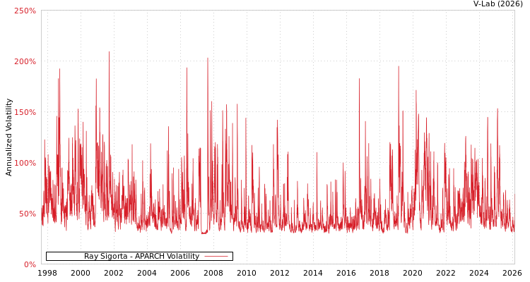graph of Ray Sigorta APARCH