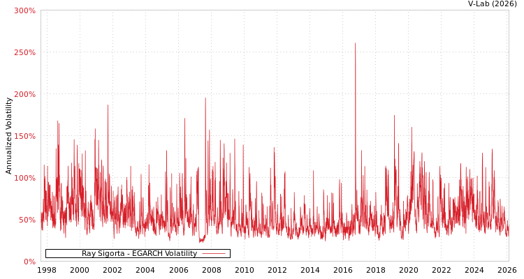 graph of Ray Sigorta EGARCH