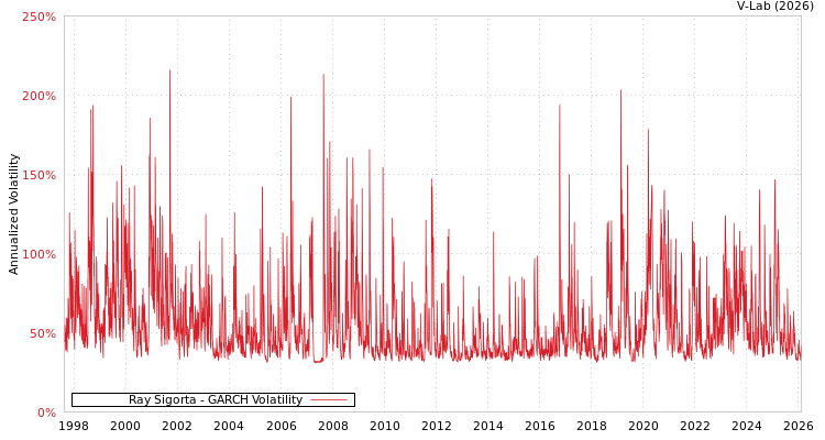 graph of Ray Sigorta GARCH