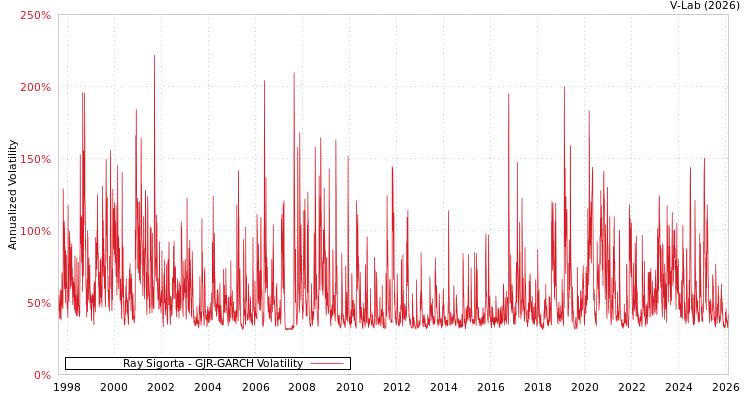 graph of Ray Sigorta GJR-GARCH