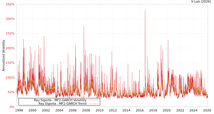 graph of Ray Sigorta MF2-GARCH