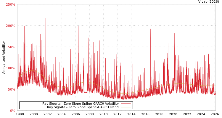 graph of Ray Sigorta S0GARCH