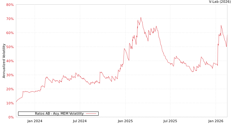 graph of Ratos AB AMEM