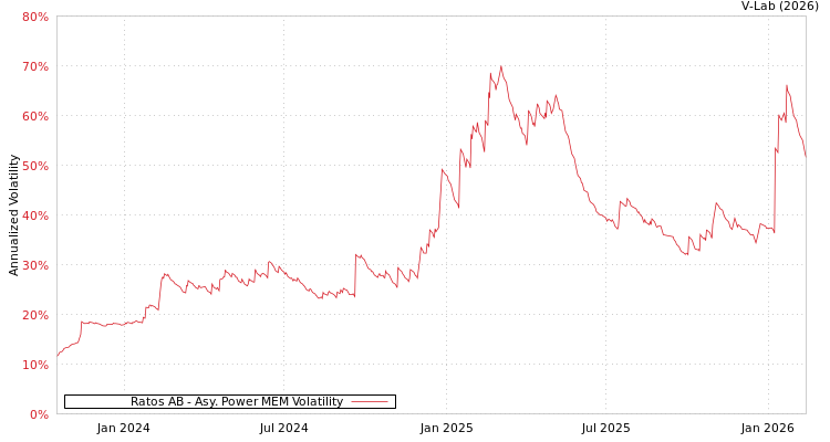 graph of Ratos AB APMEM
