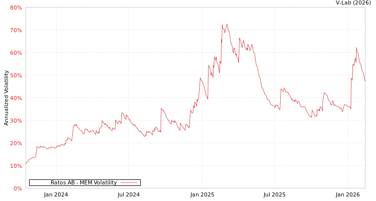 graph of Ratos AB MEM