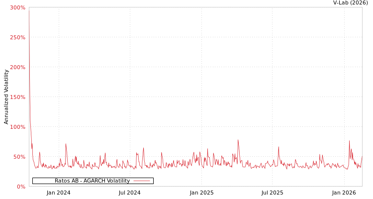 graph of Ratos AB AGARCH