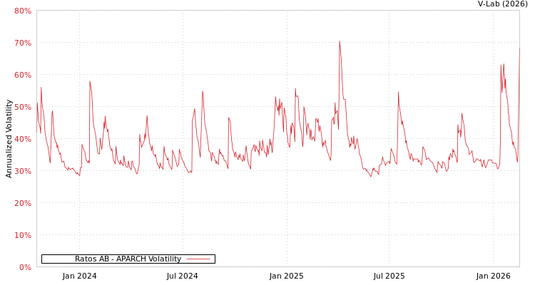 graph of Ratos AB APARCH