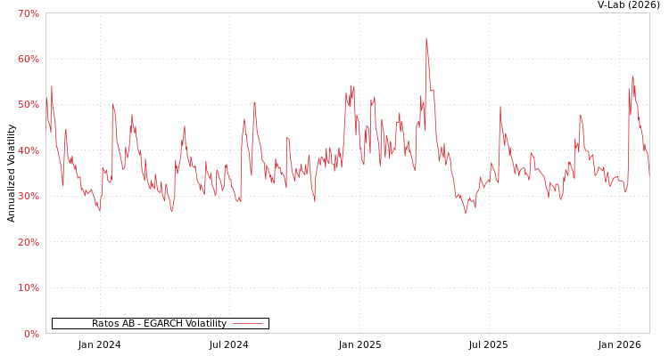 graph of Ratos AB EGARCH