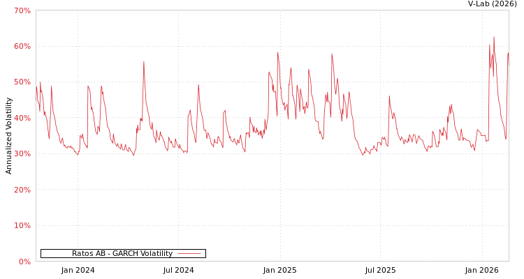 graph of Ratos AB GARCH