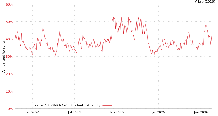 graph of Ratos AB GAS-GARCH-T