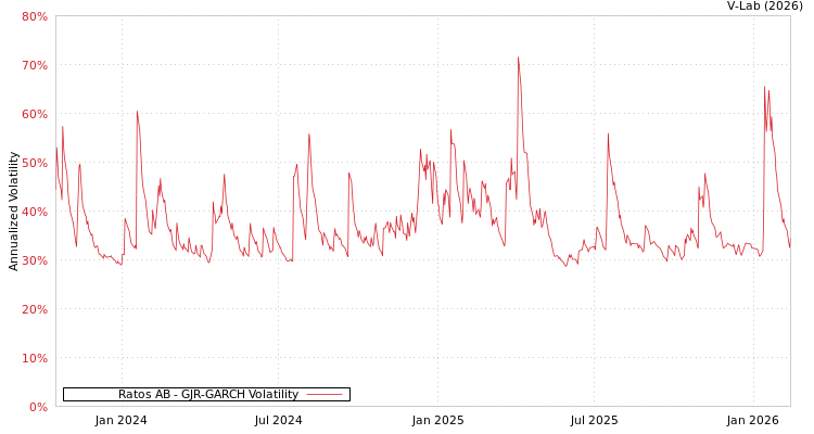 graph of Ratos AB GJR-GARCH