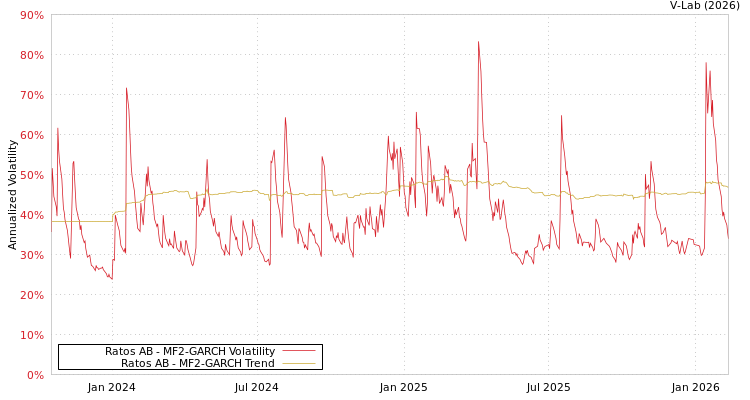 graph of Ratos AB MF2-GARCH