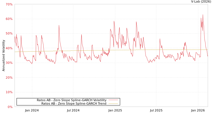 graph of Ratos AB S0GARCH