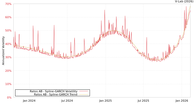 graph of Ratos AB SGARCH