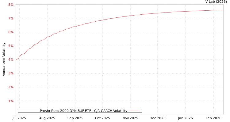 graph of Proshr Russ 2000 DYN BUF ETF GJR-GARCH