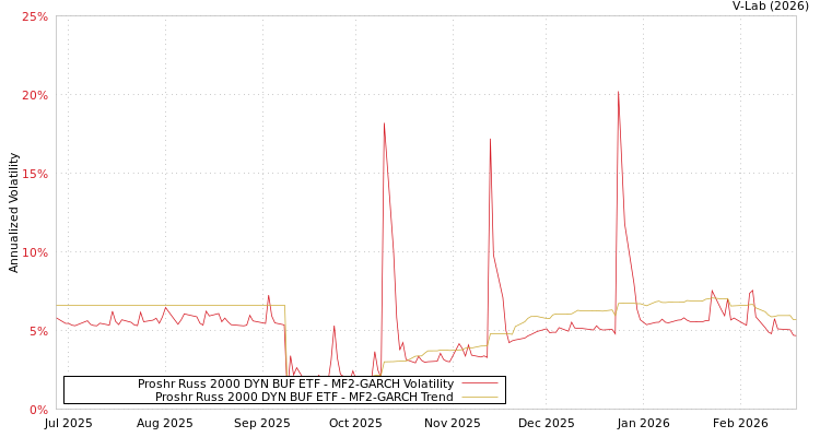 graph of Proshr Russ 2000 DYN BUF ETF MF2-GARCH