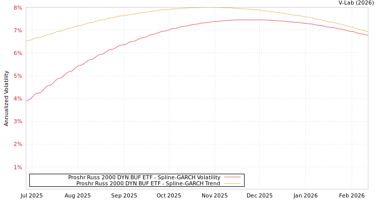 graph of Proshr Russ 2000 DYN BUF ETF SGARCH